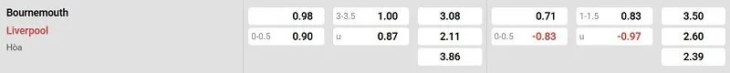 Tỷ lệ kèo trận đấu giữa Bournemouth vs Liverpool